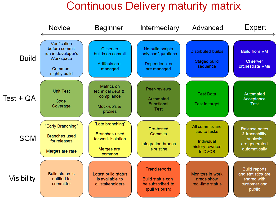 Continuous Delivery Maturity Matrix