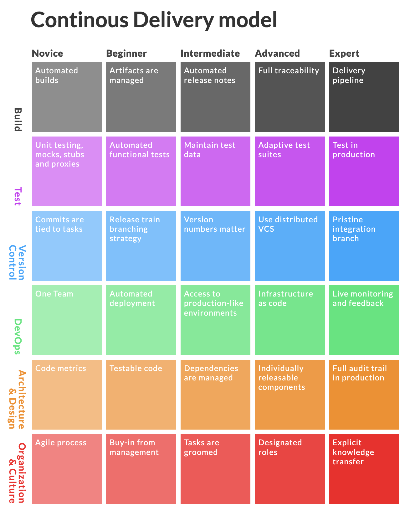 Continuous Delivery Maturity Matrix